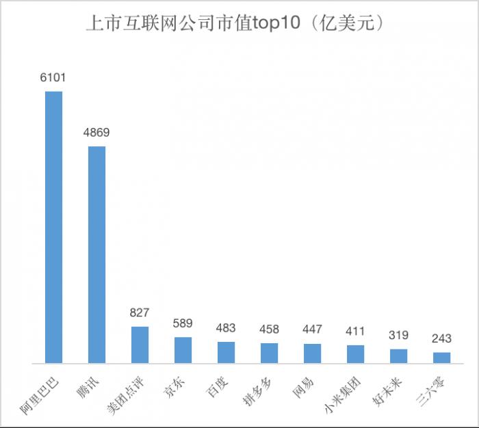 中国互联网上市公司市值比拼：阿里10.3个京东这款游戏为什么这么火